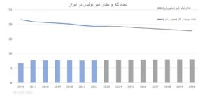 کمبود شیر در ایران - همیش لبنیات